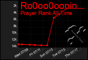 Total Graph of Ro0oo0oonin