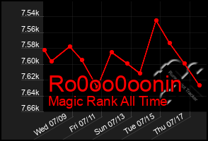 Total Graph of Ro0oo0oonin