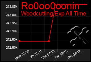 Total Graph of Ro0oo0oonin