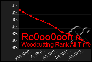 Total Graph of Ro0oo0oonin