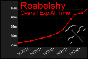 Total Graph of Roabelshy