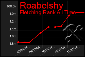 Total Graph of Roabelshy