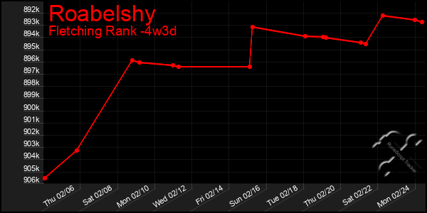 Last 31 Days Graph of Roabelshy