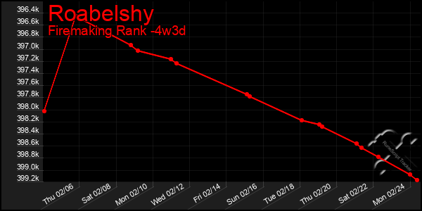 Last 31 Days Graph of Roabelshy