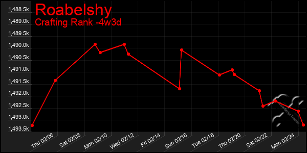 Last 31 Days Graph of Roabelshy