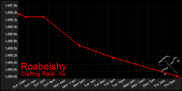 Last 7 Days Graph of Roabelshy