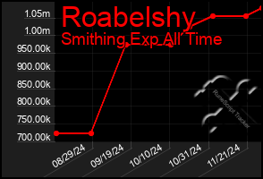 Total Graph of Roabelshy