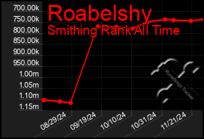 Total Graph of Roabelshy