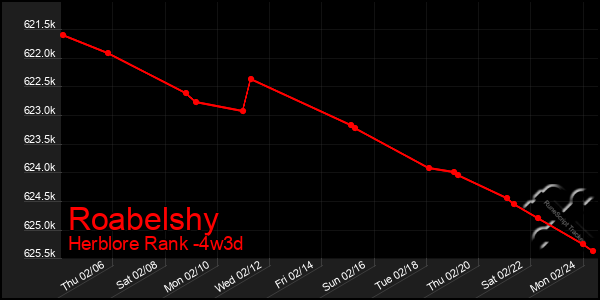 Last 31 Days Graph of Roabelshy