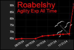 Total Graph of Roabelshy