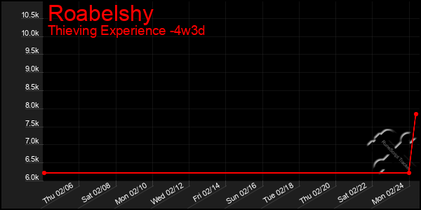 Last 31 Days Graph of Roabelshy