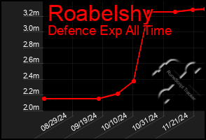 Total Graph of Roabelshy