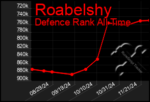 Total Graph of Roabelshy