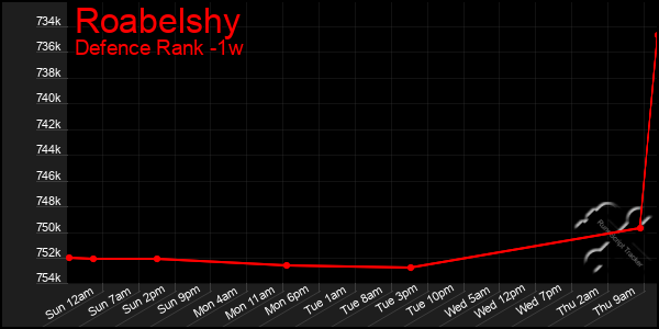 Last 7 Days Graph of Roabelshy