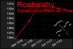 Total Graph of Roabelshy