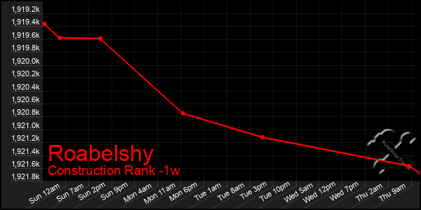 Last 7 Days Graph of Roabelshy