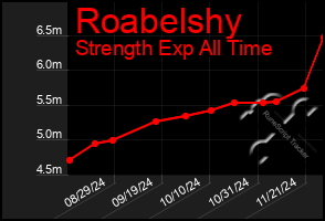 Total Graph of Roabelshy