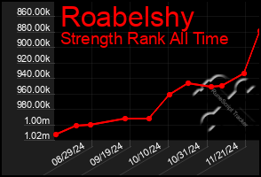 Total Graph of Roabelshy