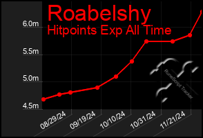 Total Graph of Roabelshy