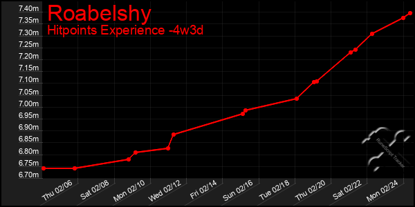 Last 31 Days Graph of Roabelshy