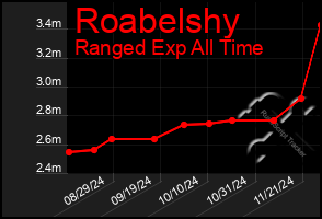 Total Graph of Roabelshy