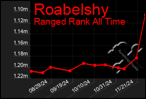 Total Graph of Roabelshy