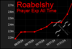 Total Graph of Roabelshy