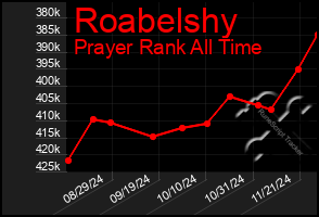 Total Graph of Roabelshy