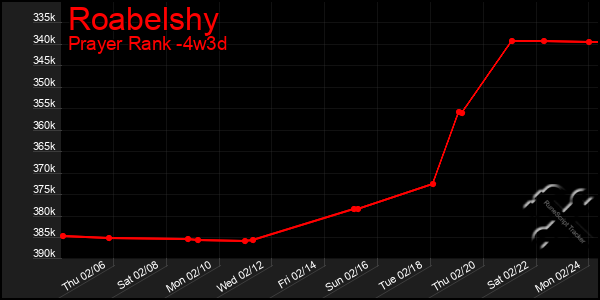 Last 31 Days Graph of Roabelshy