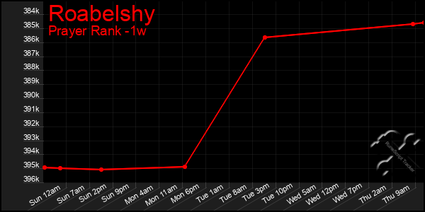 Last 7 Days Graph of Roabelshy