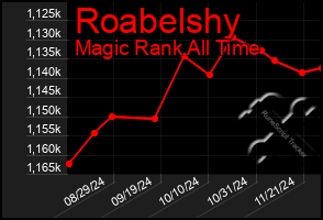 Total Graph of Roabelshy