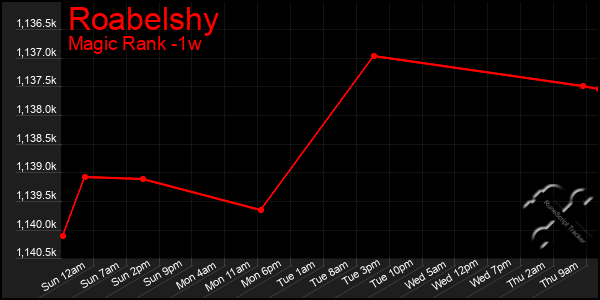 Last 7 Days Graph of Roabelshy