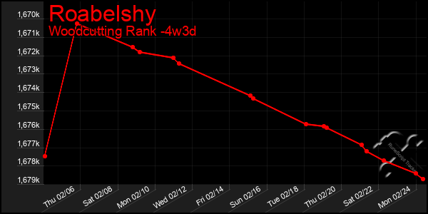 Last 31 Days Graph of Roabelshy