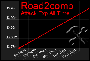 Total Graph of Road2comp