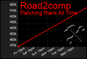 Total Graph of Road2comp