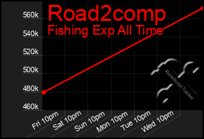 Total Graph of Road2comp