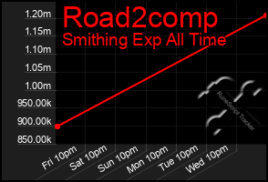 Total Graph of Road2comp