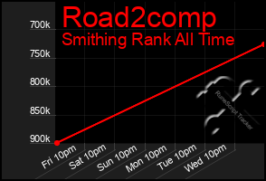Total Graph of Road2comp