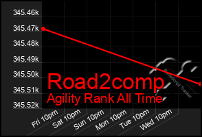 Total Graph of Road2comp