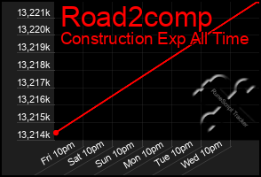 Total Graph of Road2comp