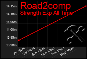 Total Graph of Road2comp