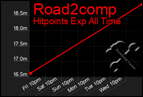 Total Graph of Road2comp