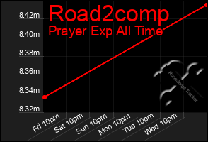 Total Graph of Road2comp