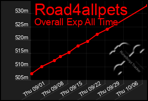 Total Graph of Road4allpets