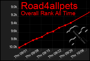 Total Graph of Road4allpets