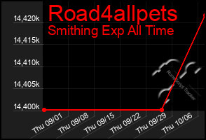 Total Graph of Road4allpets