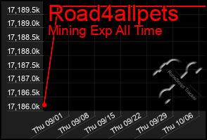 Total Graph of Road4allpets