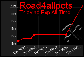 Total Graph of Road4allpets