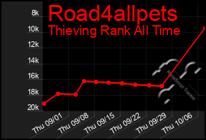 Total Graph of Road4allpets