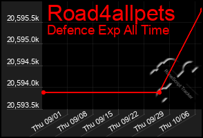 Total Graph of Road4allpets